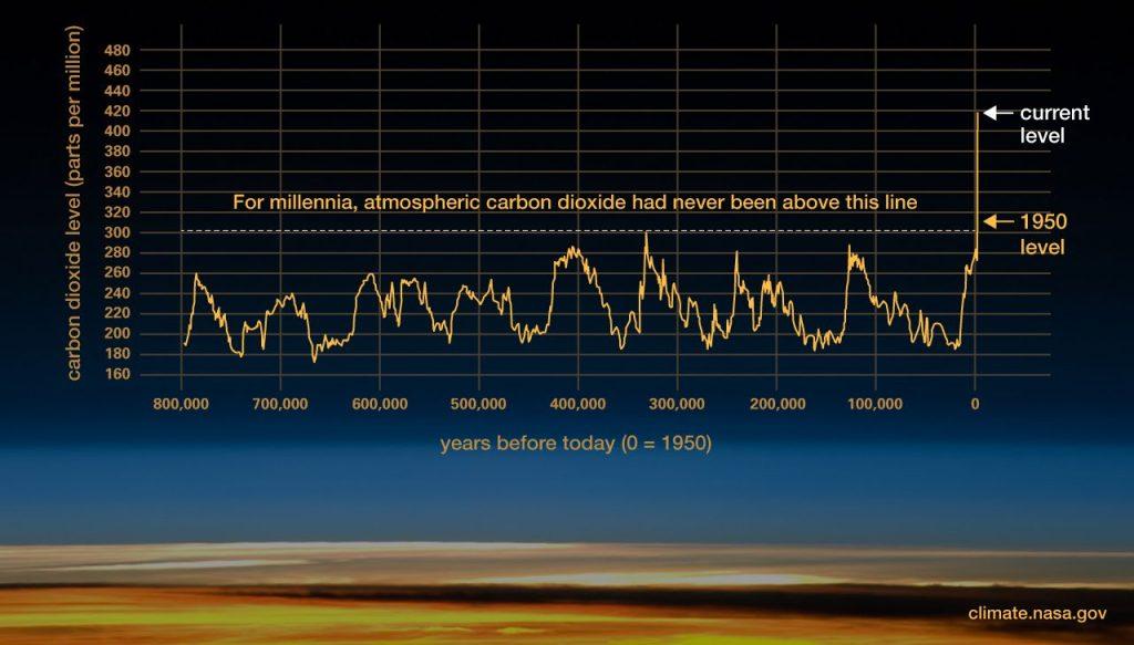 Graph displaying atmospheric carbon dioxide rise over millennia.