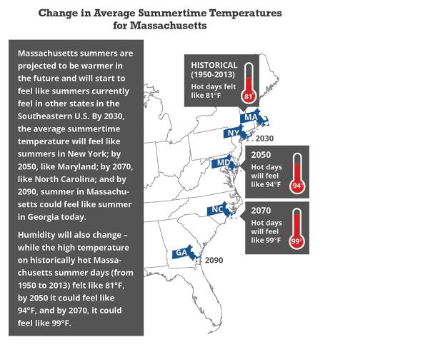 Chart of Massachusetts summer heat.