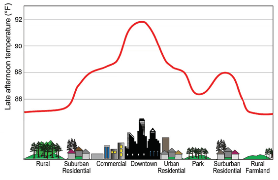 Graph depicting urban heat island effect.