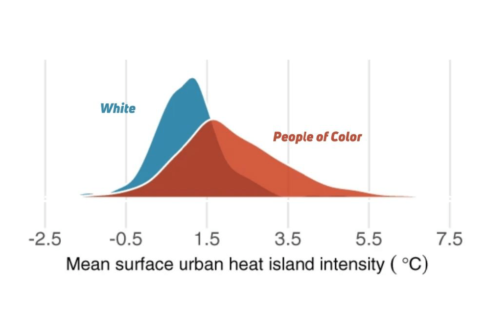 Graph of racial inequality in extreme heat