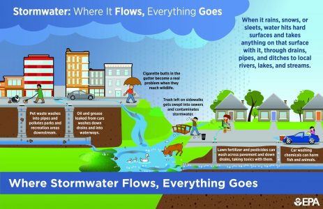 Infographic_Stormwater Flow_September 2022_EPA